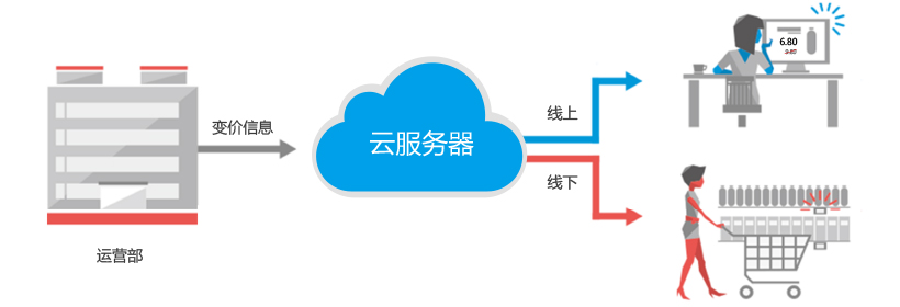 价格管控