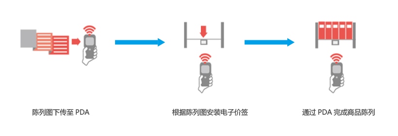 陈列管理